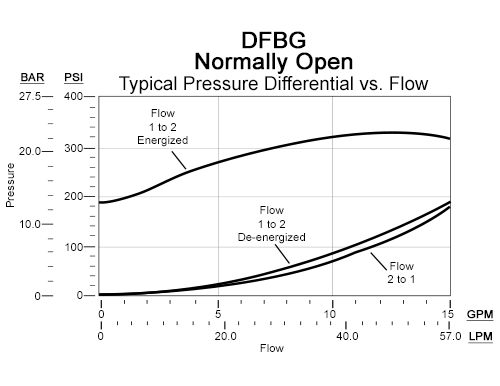 Performance Curve for DFBG: FLeX Series, 2通, 2-stage, 电磁操作方向 锥阀 阀 带 逆流单向阀  - flow 2-1