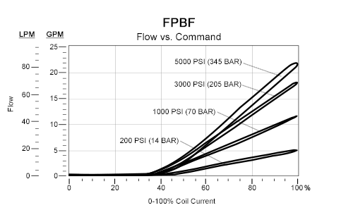 Performance Curve for FPBF: FLeX Series, pilot-operated, 常闭, 电比例  节流阀 - flow 2-1